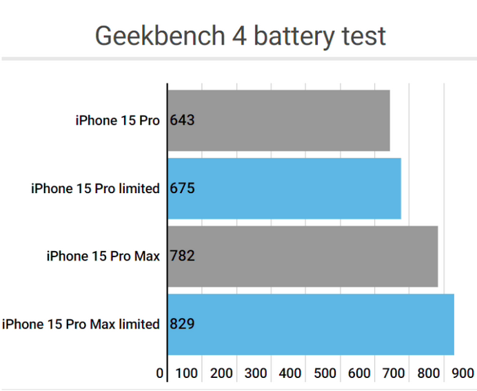 淇县apple维修站iPhone15Pro的ProMotion高刷功能耗电吗