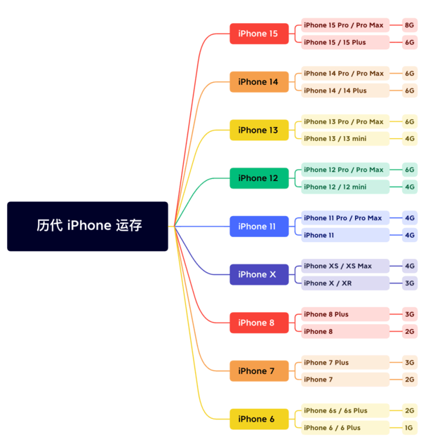 淇县苹果维修网点分享苹果历代iPhone运存汇总 