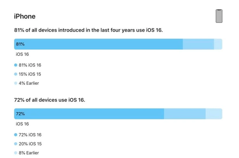 淇县苹果手机维修分享iOS 16 / iPadOS 16 安装率 