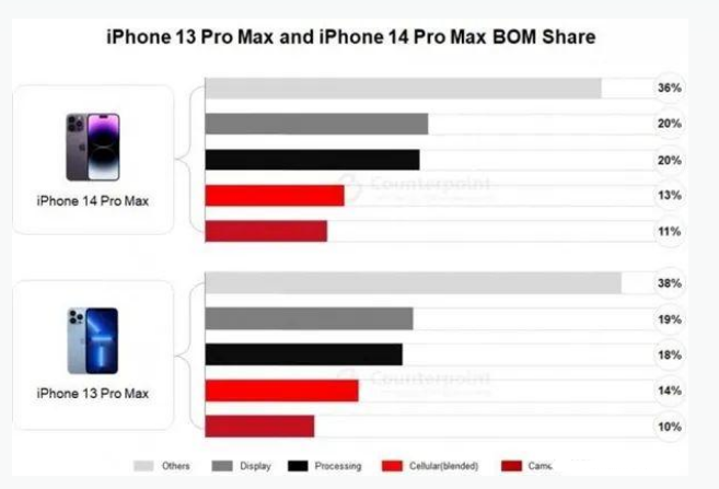 淇县苹果手机维修分享iPhone 14 Pro的成本和利润 