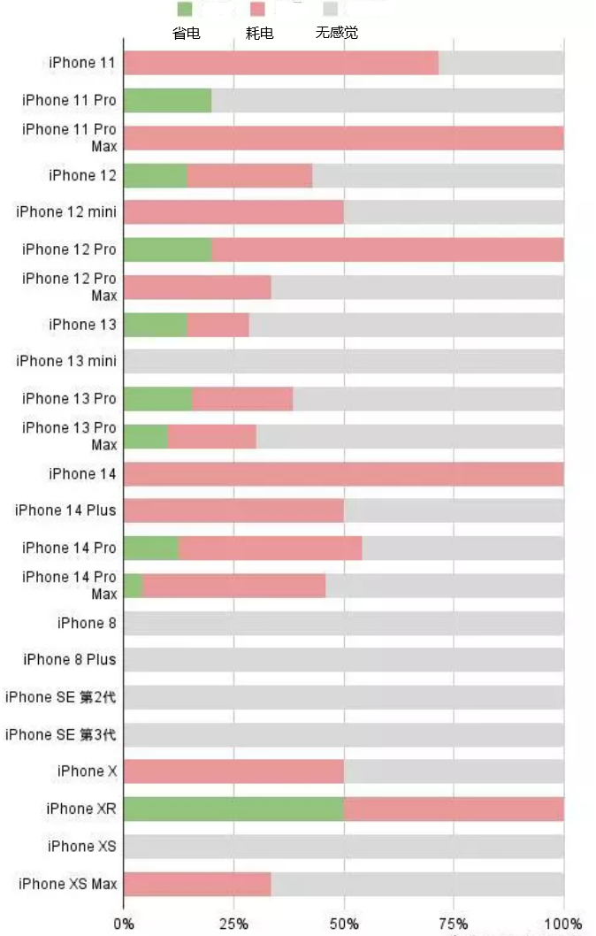 淇县苹果手机维修分享iOS16.2太耗电怎么办？iOS16.2续航不好可以降级吗？ 